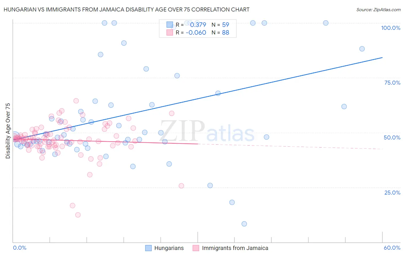Hungarian vs Immigrants from Jamaica Disability Age Over 75