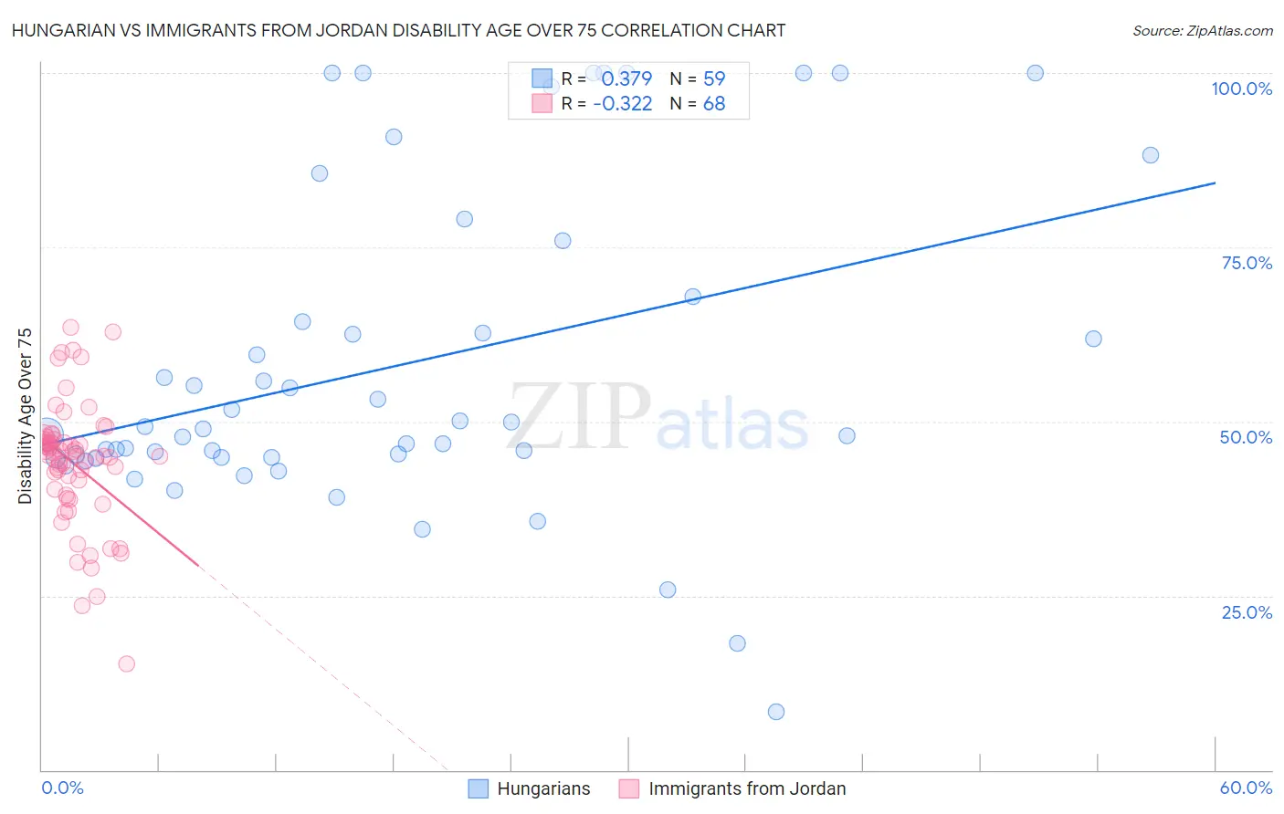 Hungarian vs Immigrants from Jordan Disability Age Over 75