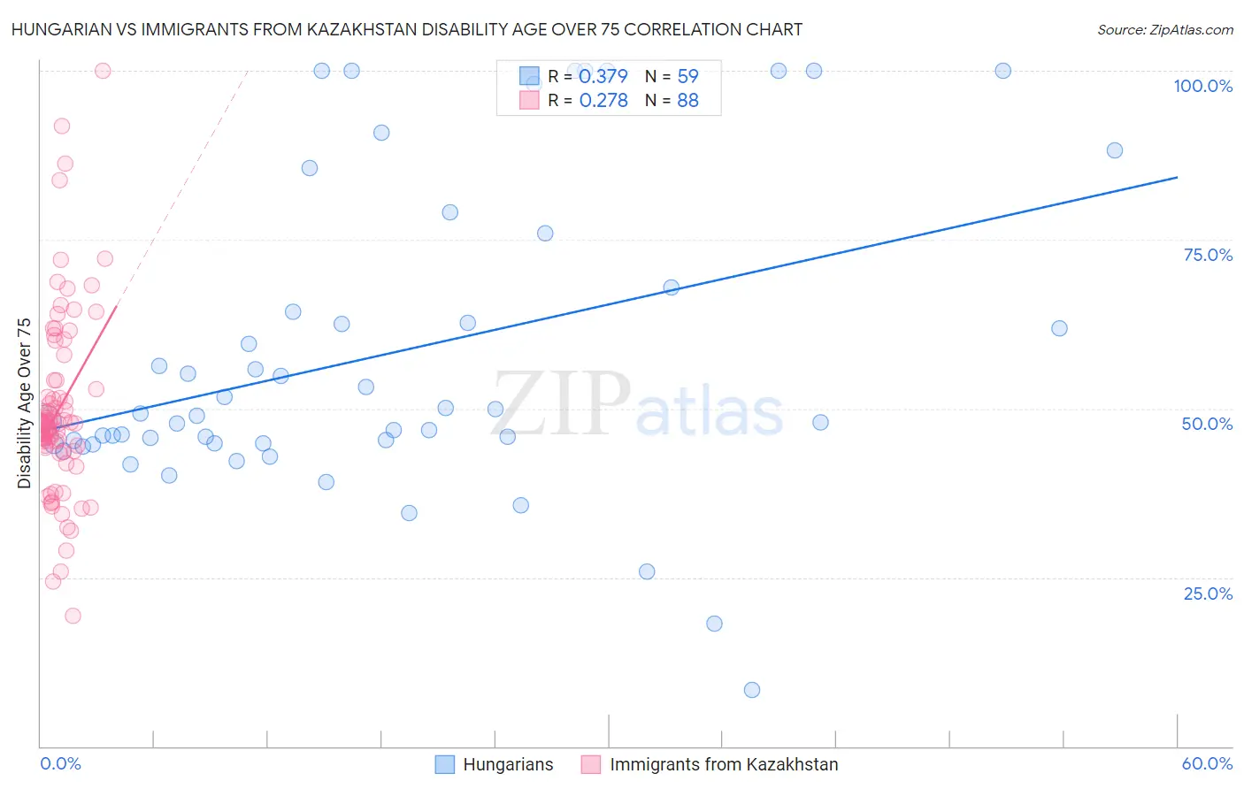 Hungarian vs Immigrants from Kazakhstan Disability Age Over 75