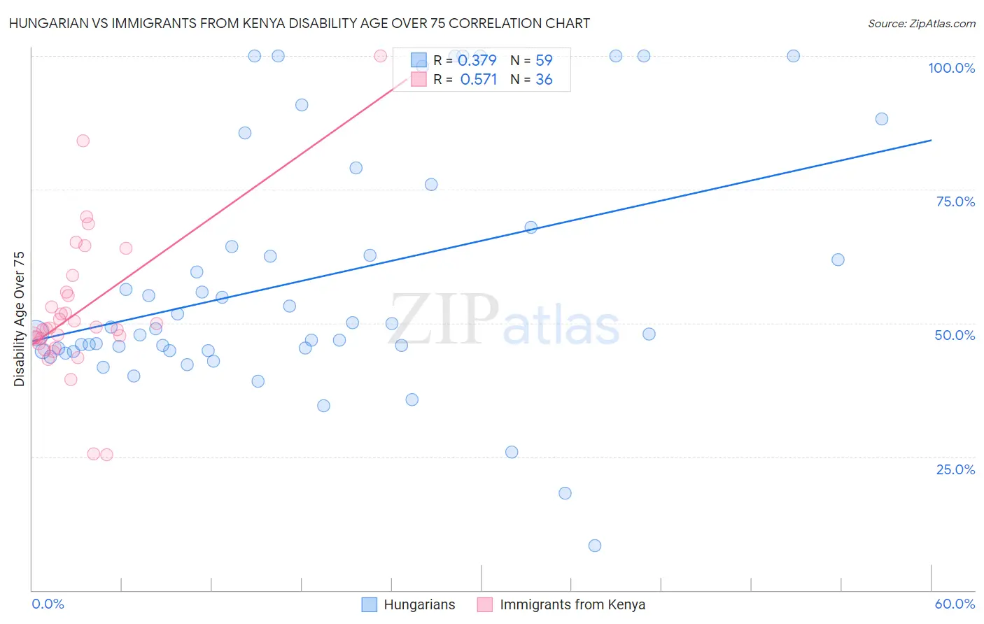 Hungarian vs Immigrants from Kenya Disability Age Over 75