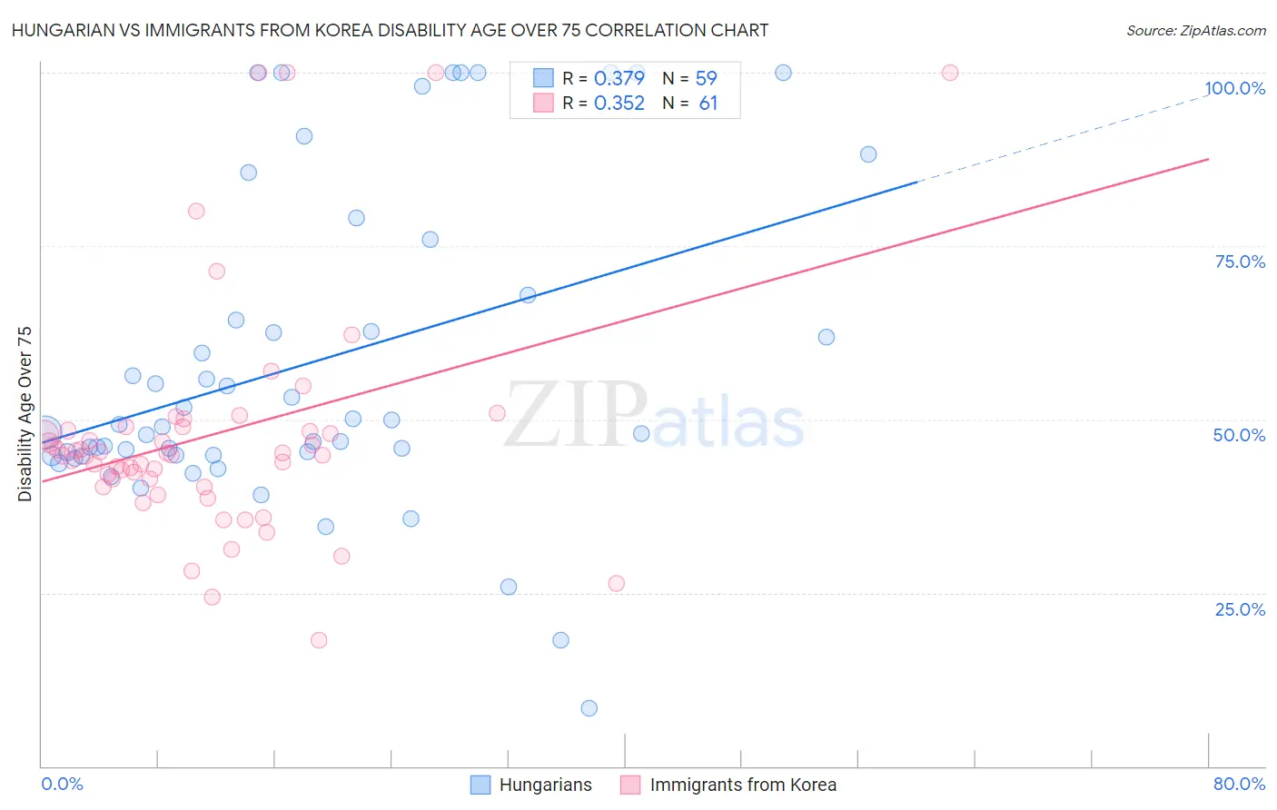 Hungarian vs Immigrants from Korea Disability Age Over 75