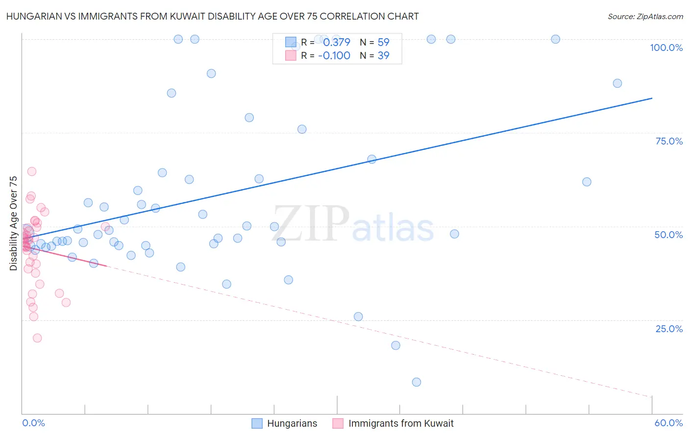 Hungarian vs Immigrants from Kuwait Disability Age Over 75