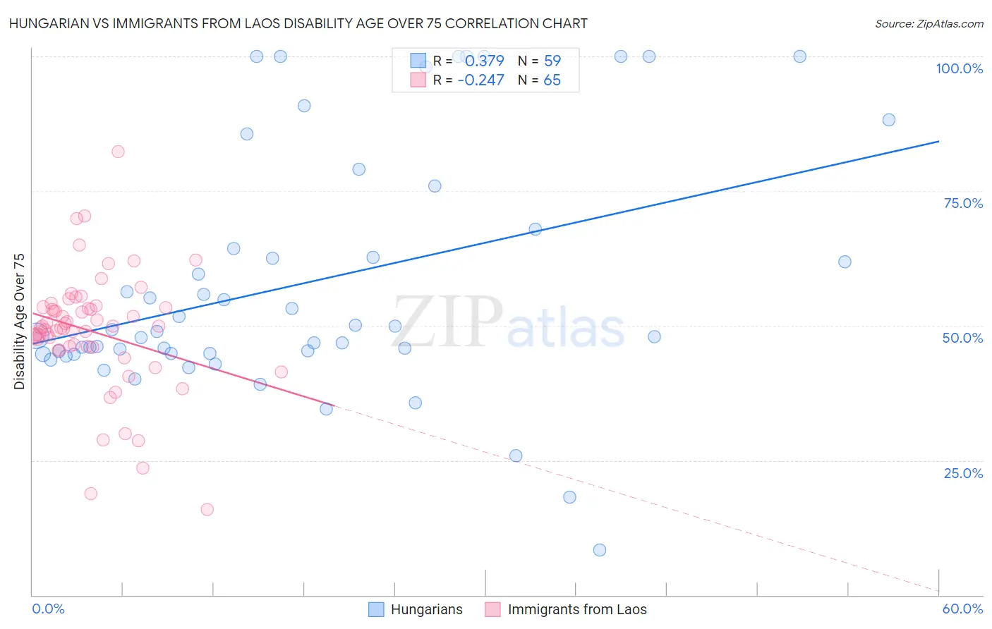Hungarian vs Immigrants from Laos Disability Age Over 75