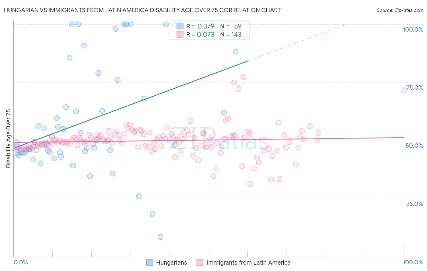 Hungarian vs Immigrants from Latin America Disability Age Over 75