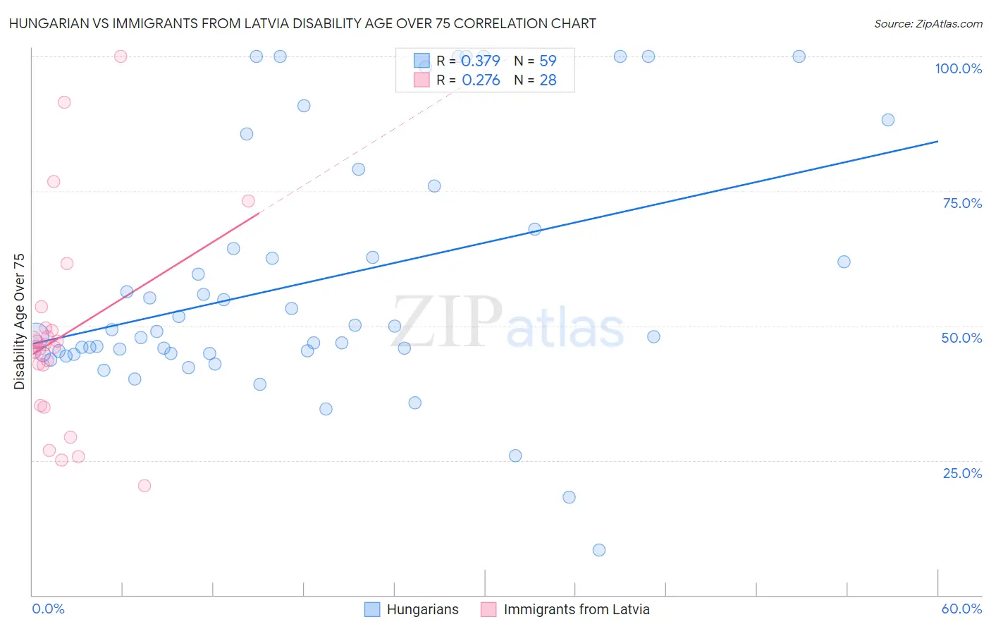 Hungarian vs Immigrants from Latvia Disability Age Over 75