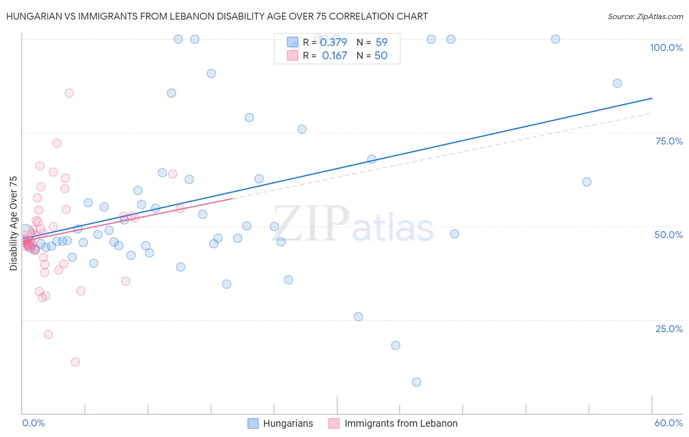 Hungarian vs Immigrants from Lebanon Disability Age Over 75