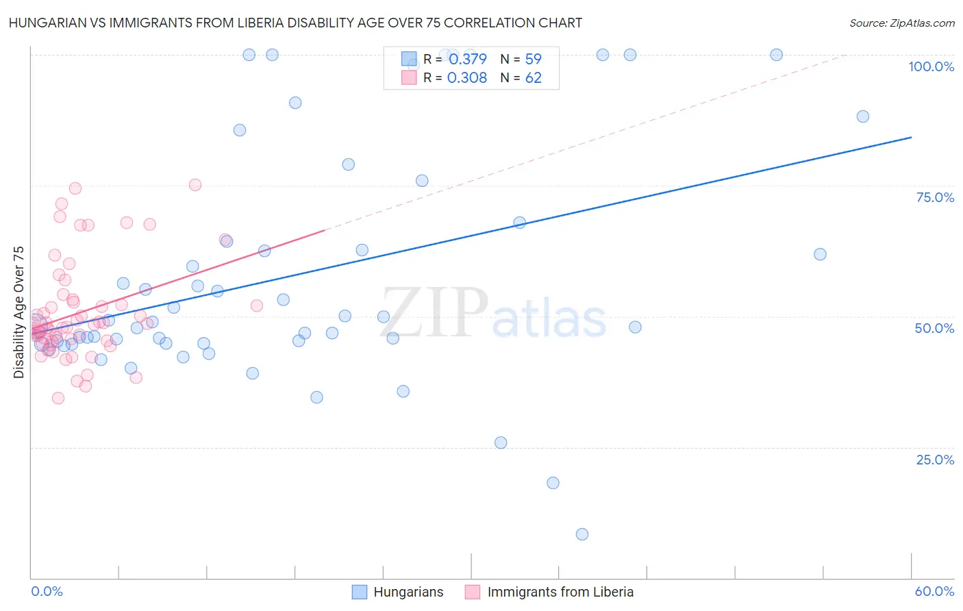 Hungarian vs Immigrants from Liberia Disability Age Over 75