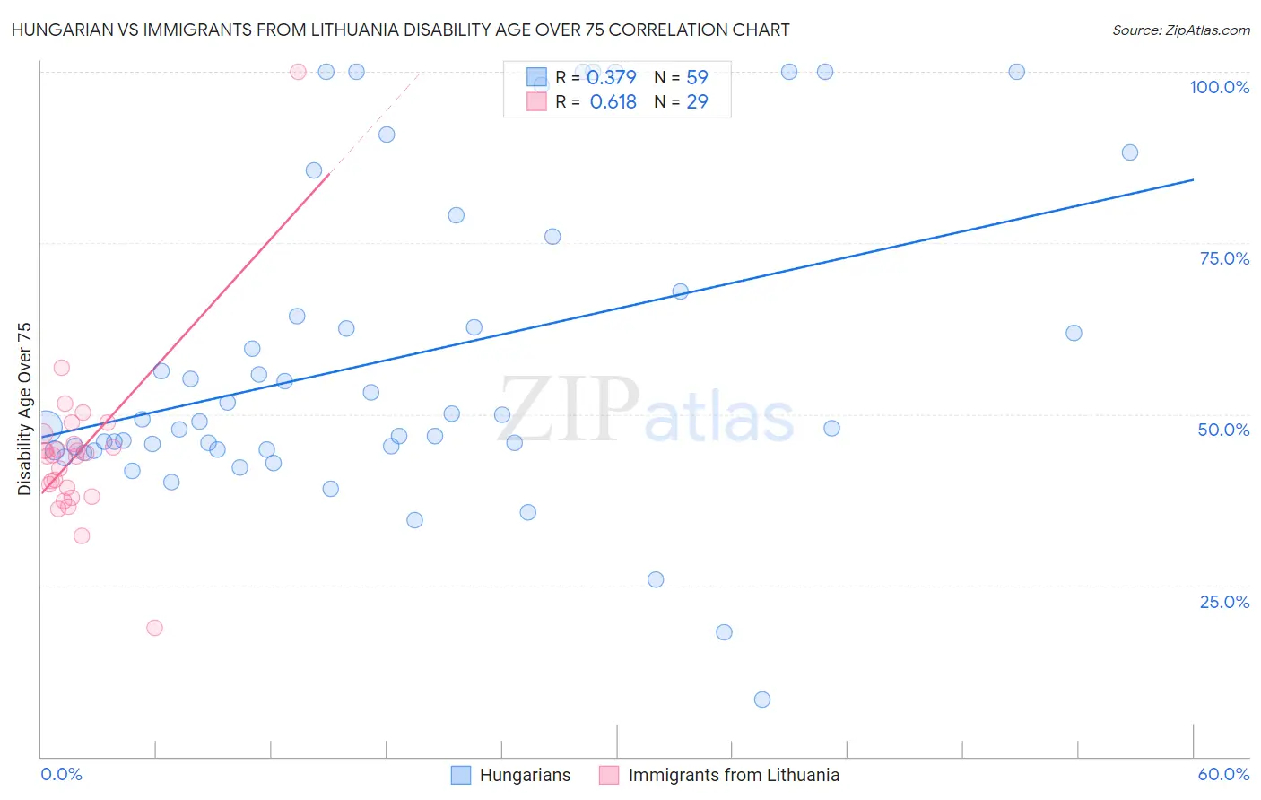 Hungarian vs Immigrants from Lithuania Disability Age Over 75