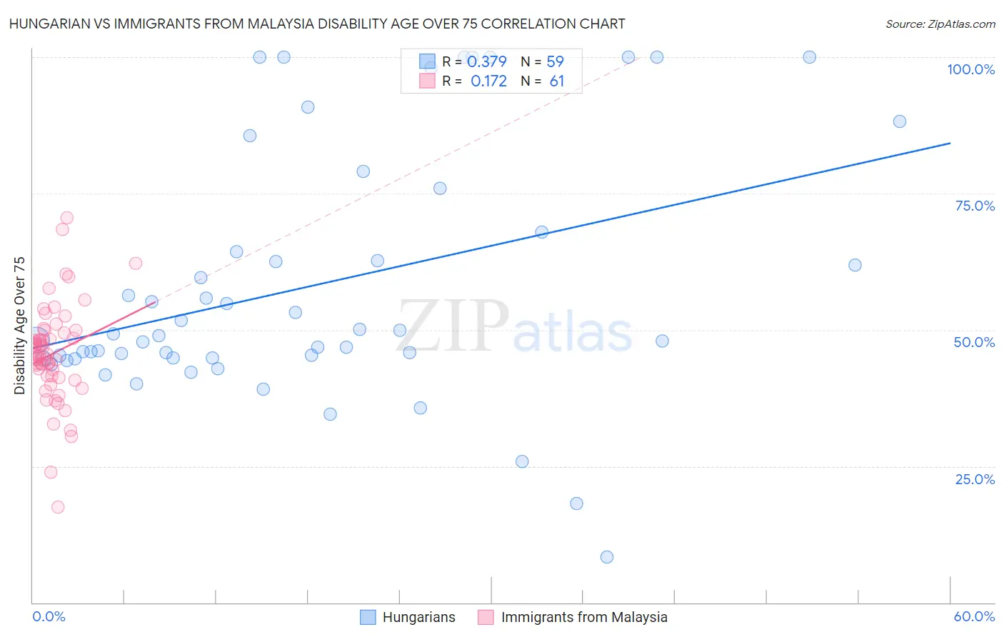 Hungarian vs Immigrants from Malaysia Disability Age Over 75