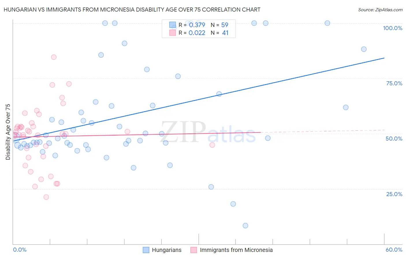 Hungarian vs Immigrants from Micronesia Disability Age Over 75