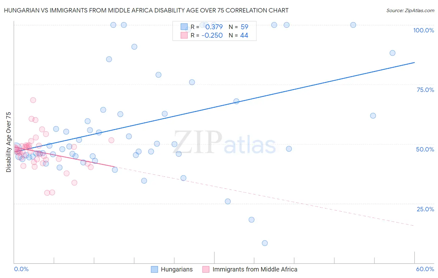Hungarian vs Immigrants from Middle Africa Disability Age Over 75