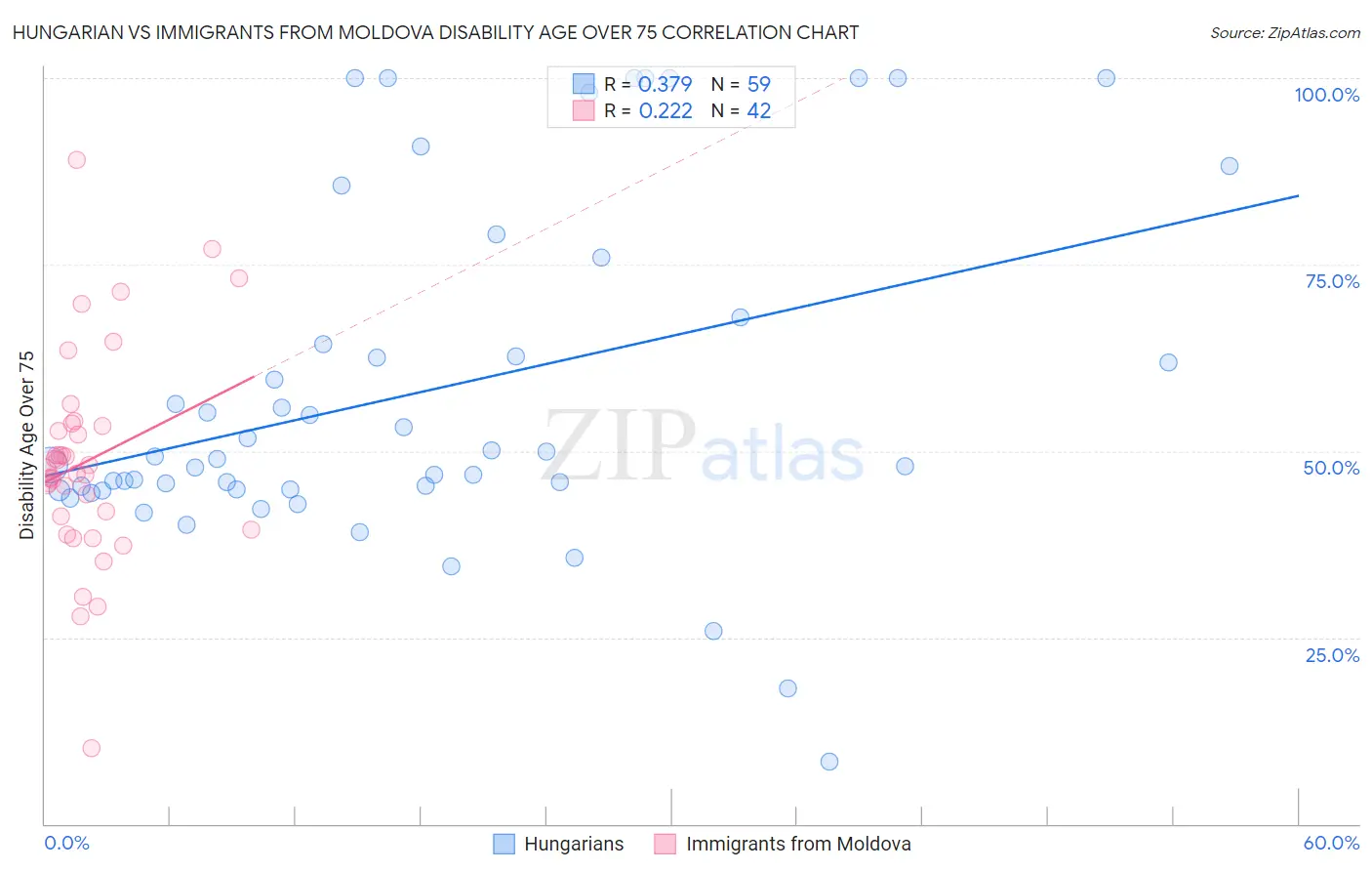 Hungarian vs Immigrants from Moldova Disability Age Over 75