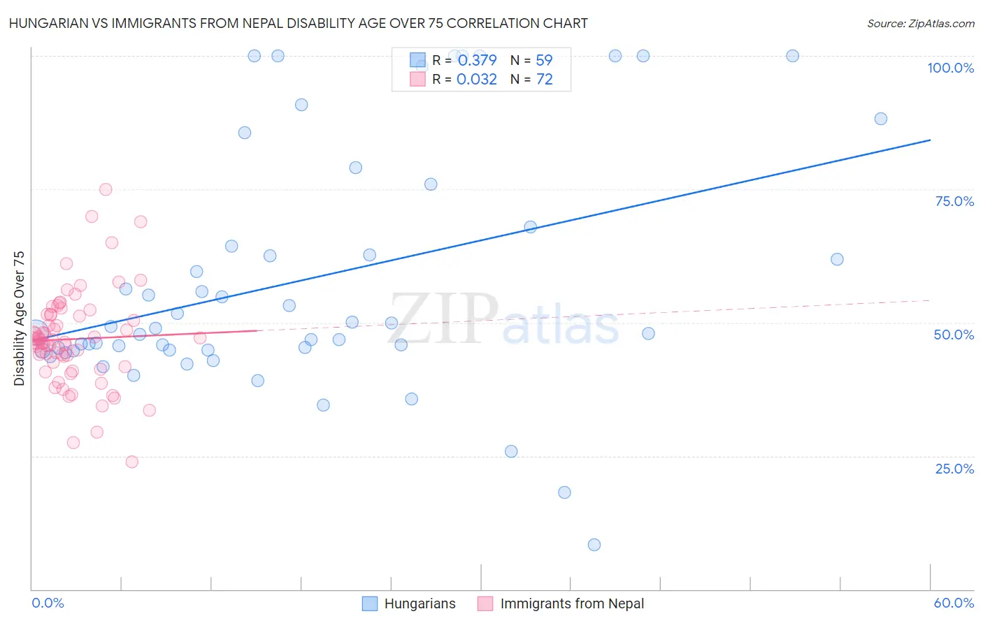 Hungarian vs Immigrants from Nepal Disability Age Over 75