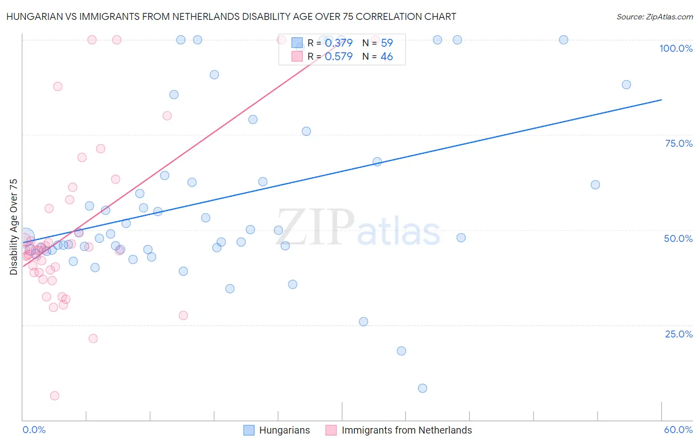 Hungarian vs Immigrants from Netherlands Disability Age Over 75