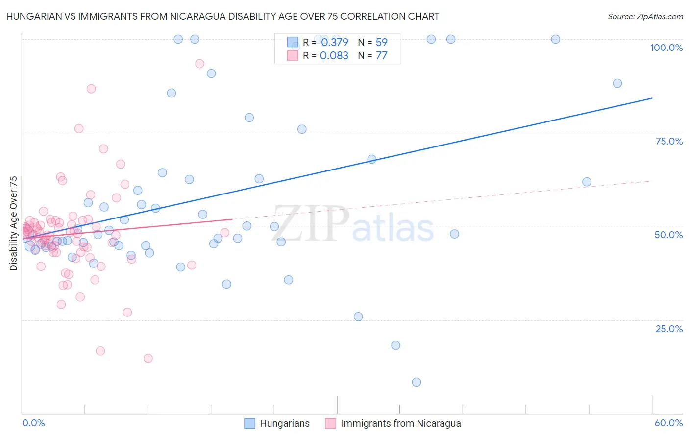 Hungarian vs Immigrants from Nicaragua Disability Age Over 75