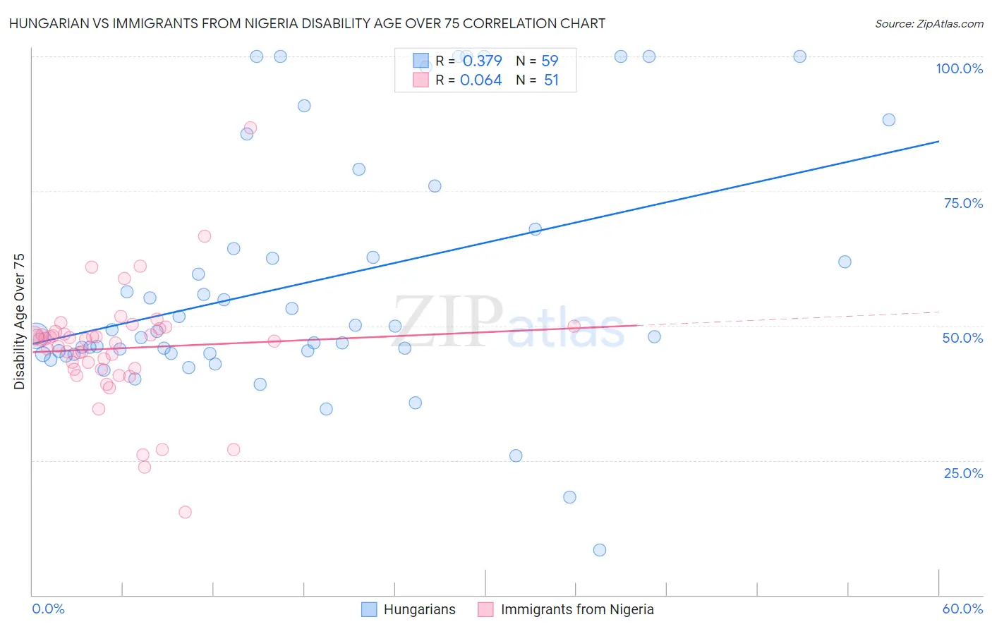 Hungarian vs Immigrants from Nigeria Disability Age Over 75