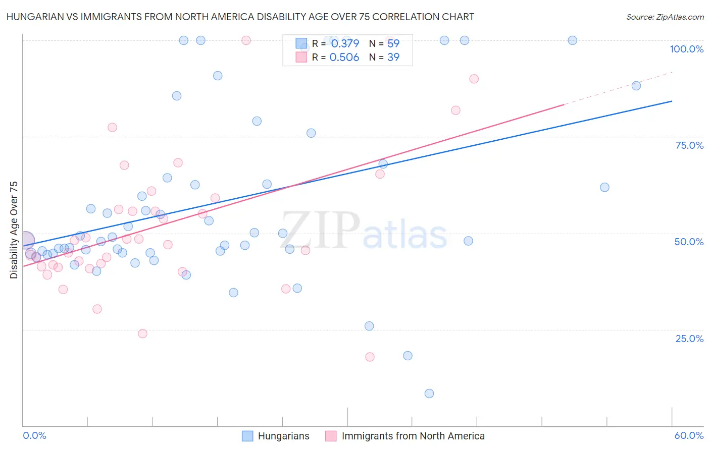 Hungarian vs Immigrants from North America Disability Age Over 75