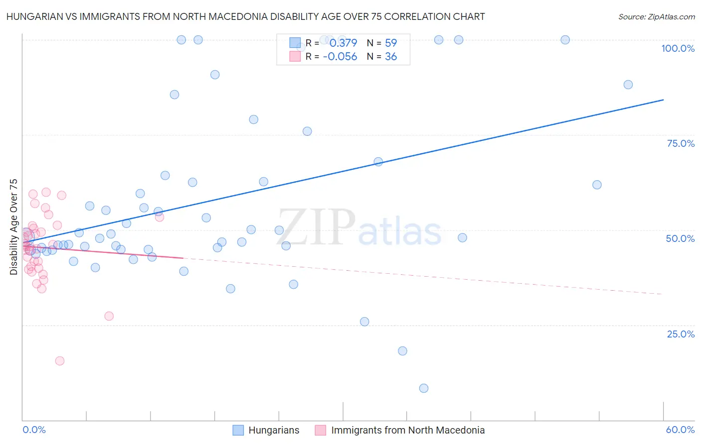 Hungarian vs Immigrants from North Macedonia Disability Age Over 75