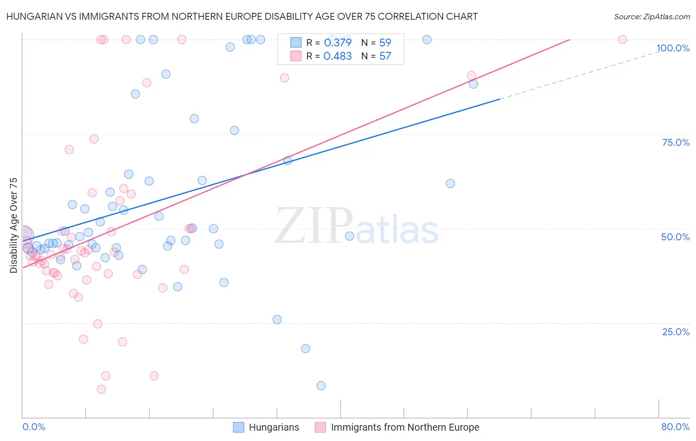 Hungarian vs Immigrants from Northern Europe Disability Age Over 75