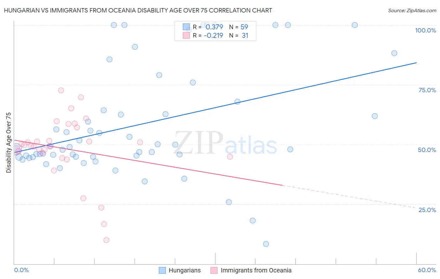 Hungarian vs Immigrants from Oceania Disability Age Over 75