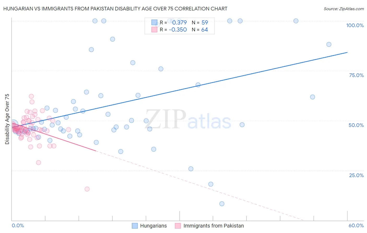 Hungarian vs Immigrants from Pakistan Disability Age Over 75
