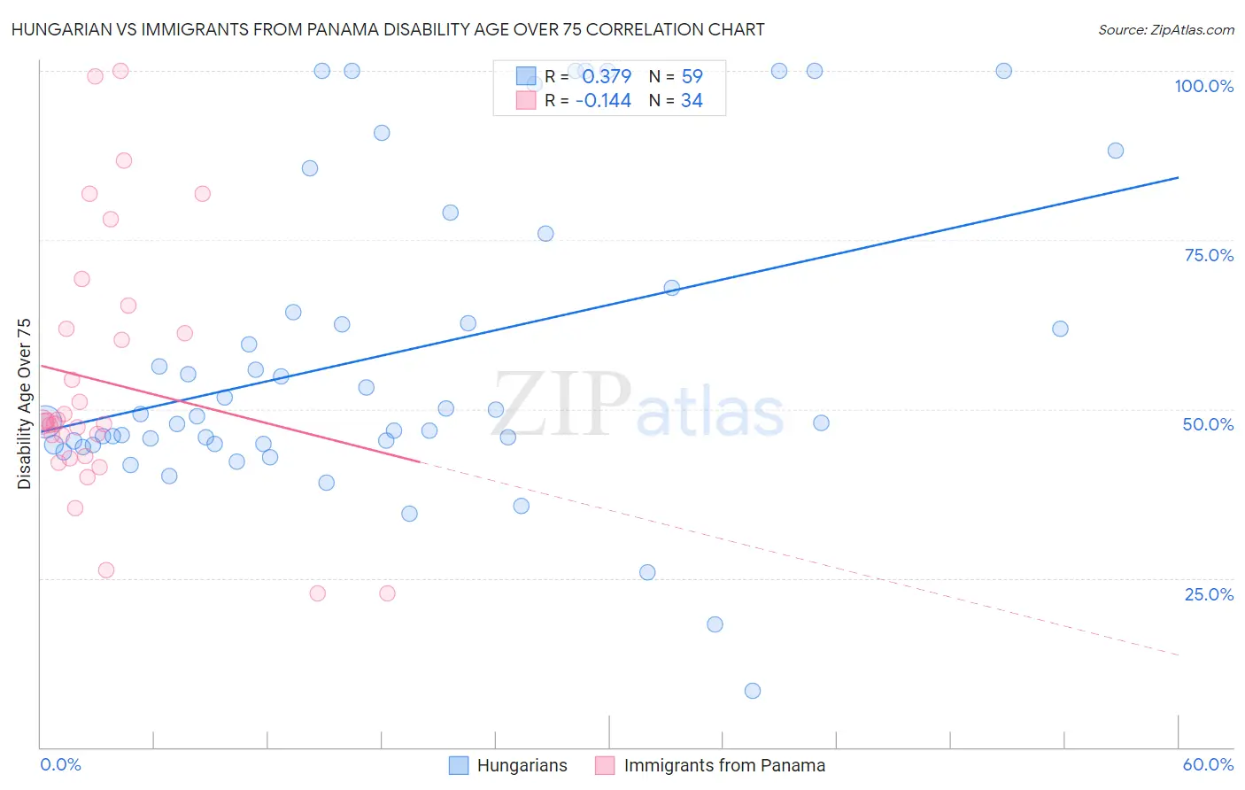 Hungarian vs Immigrants from Panama Disability Age Over 75