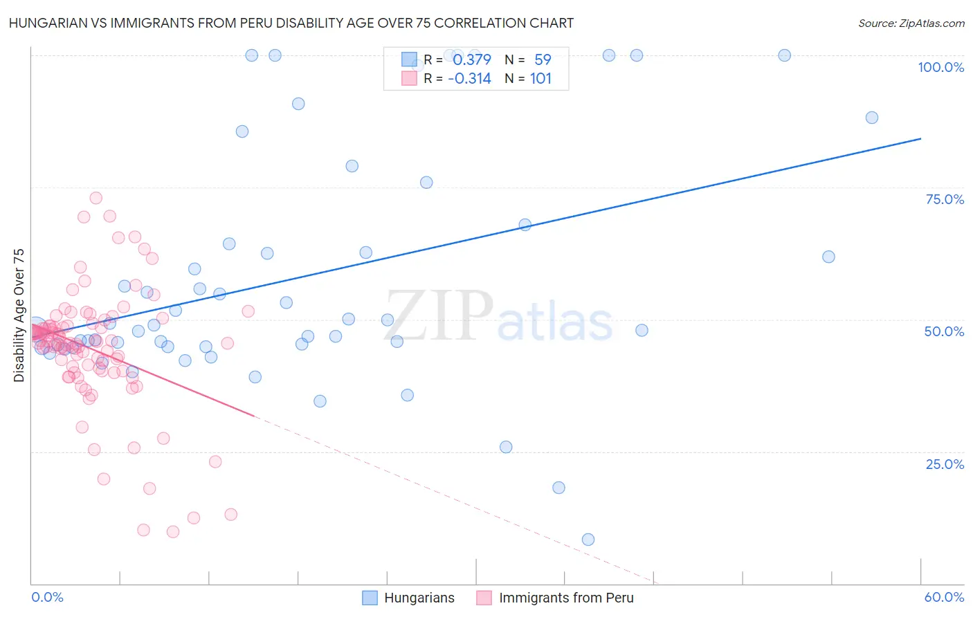 Hungarian vs Immigrants from Peru Disability Age Over 75