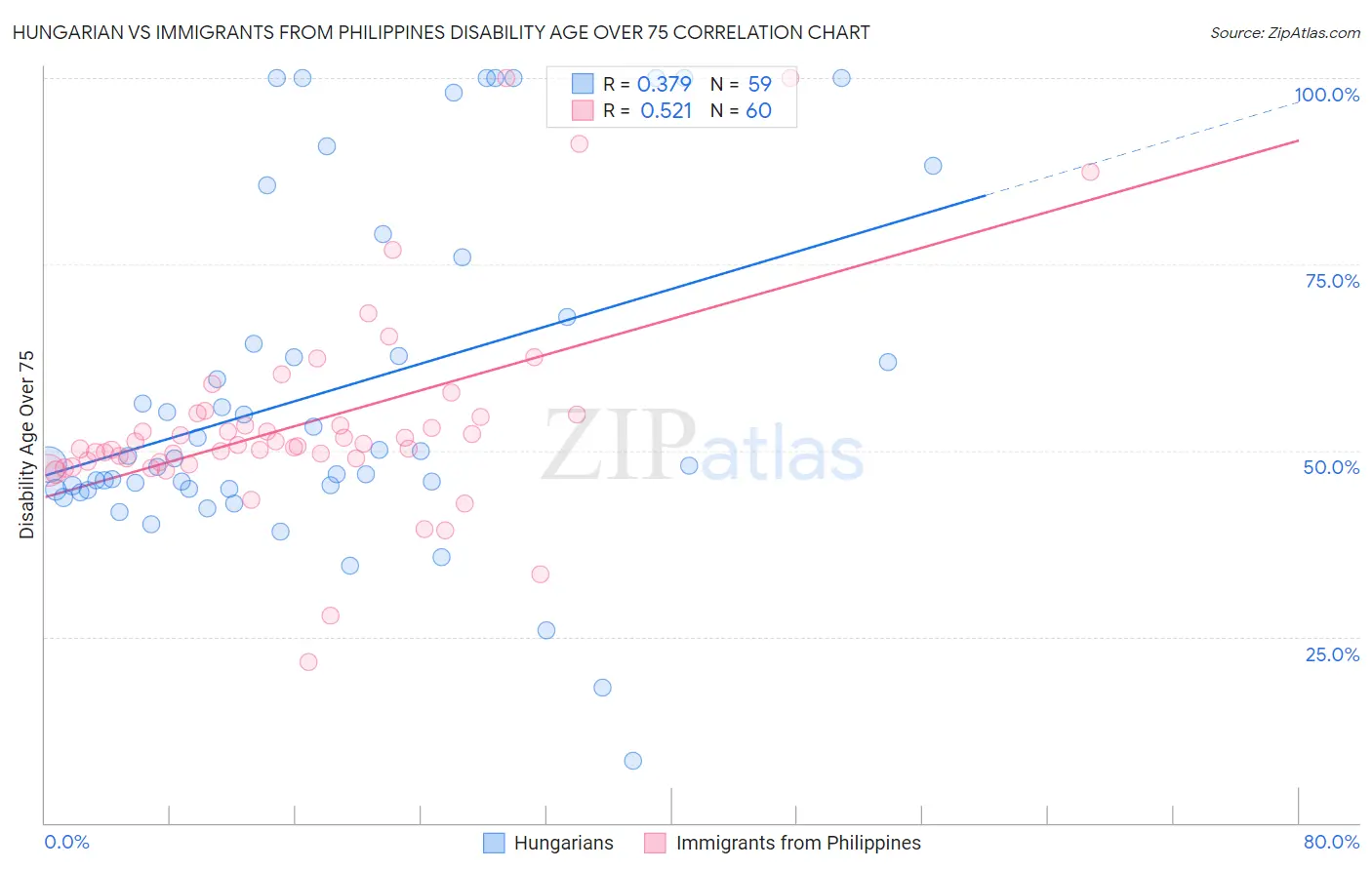 Hungarian vs Immigrants from Philippines Disability Age Over 75