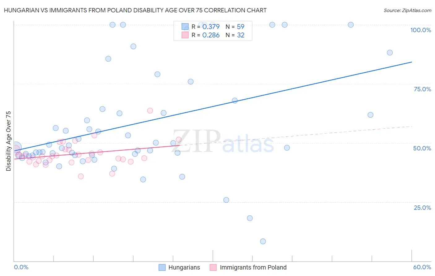 Hungarian vs Immigrants from Poland Disability Age Over 75