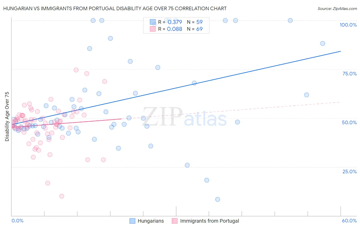 Hungarian vs Immigrants from Portugal Disability Age Over 75