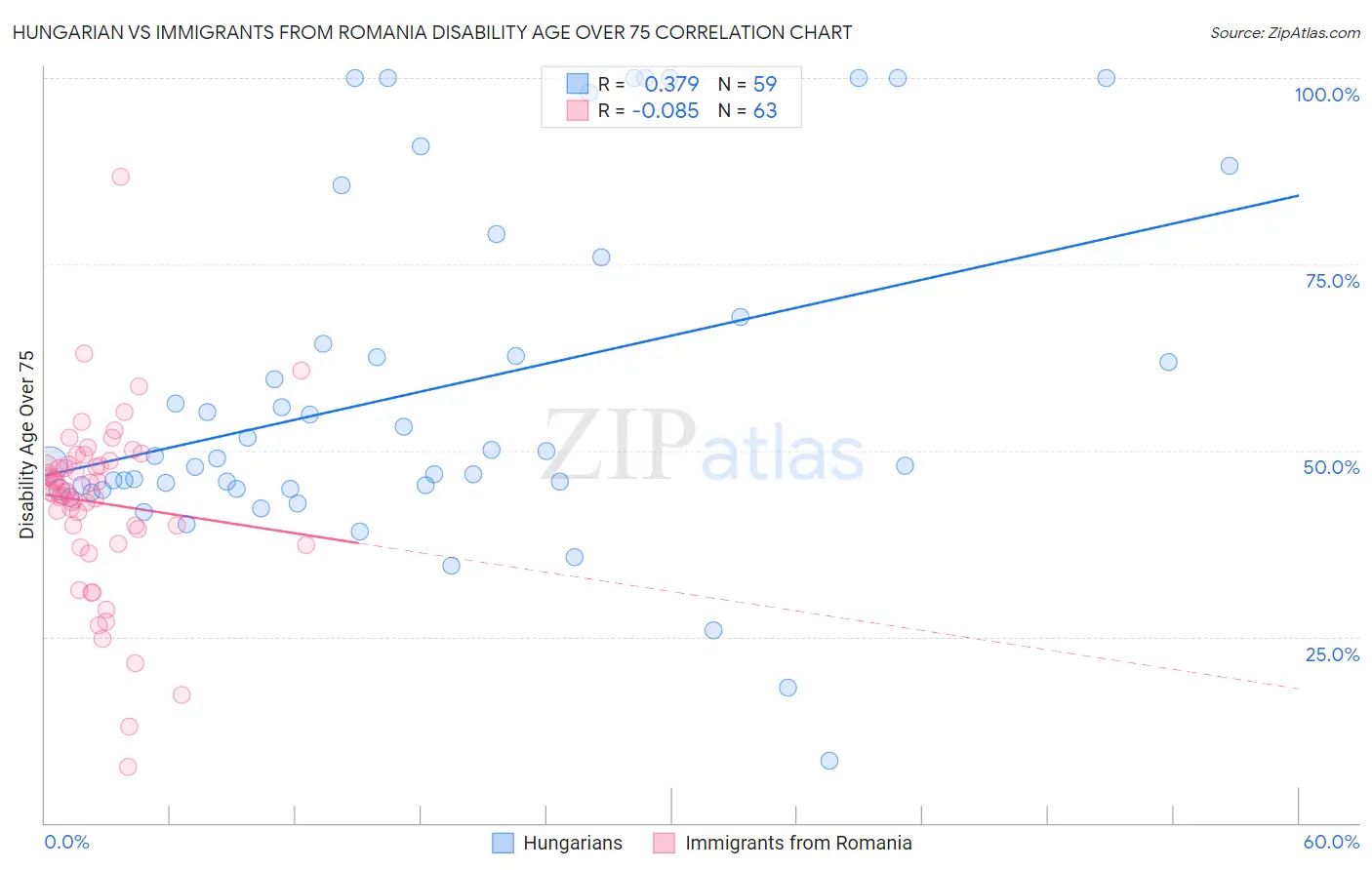 Hungarian vs Immigrants from Romania Disability Age Over 75