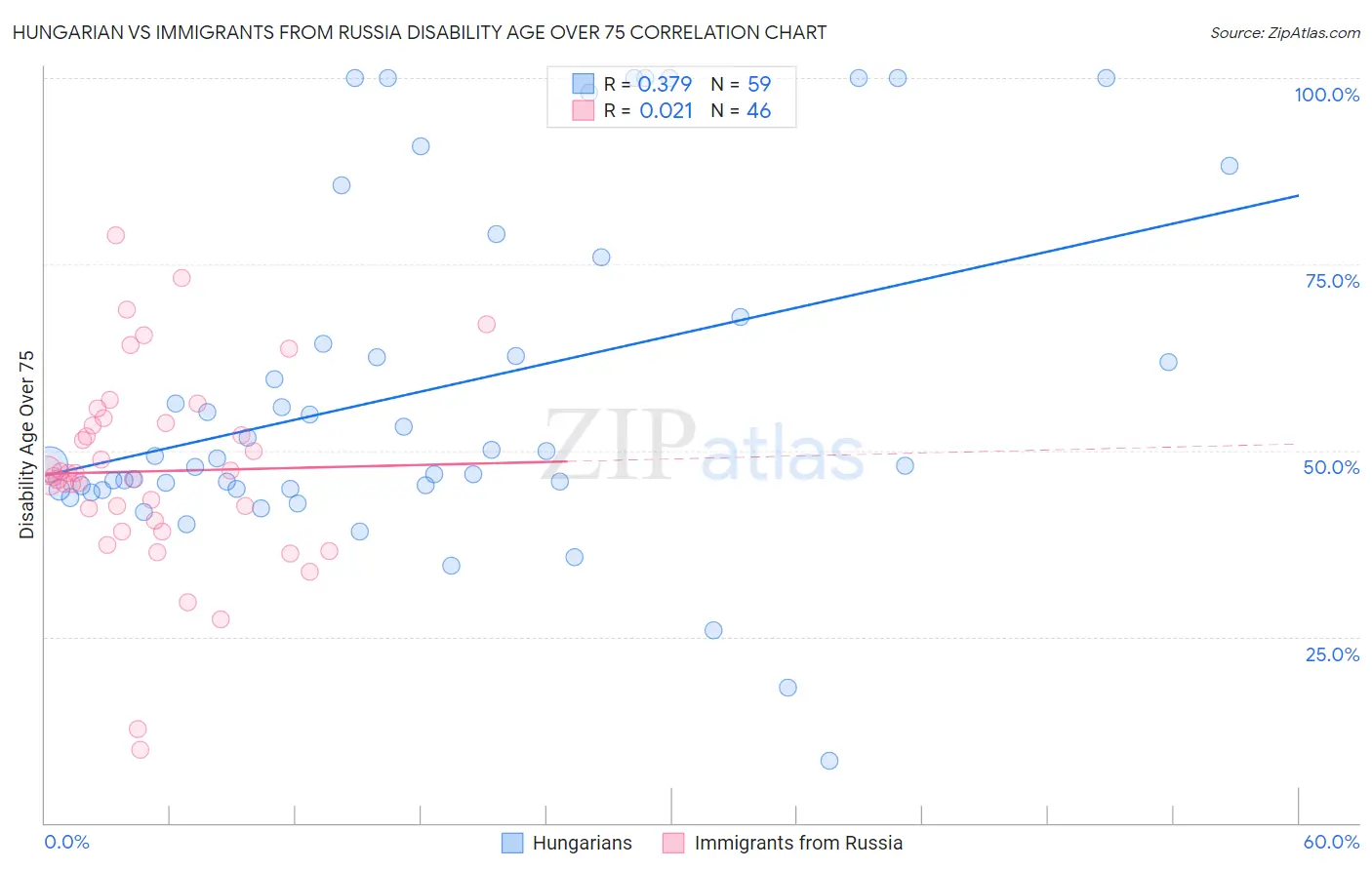 Hungarian vs Immigrants from Russia Disability Age Over 75