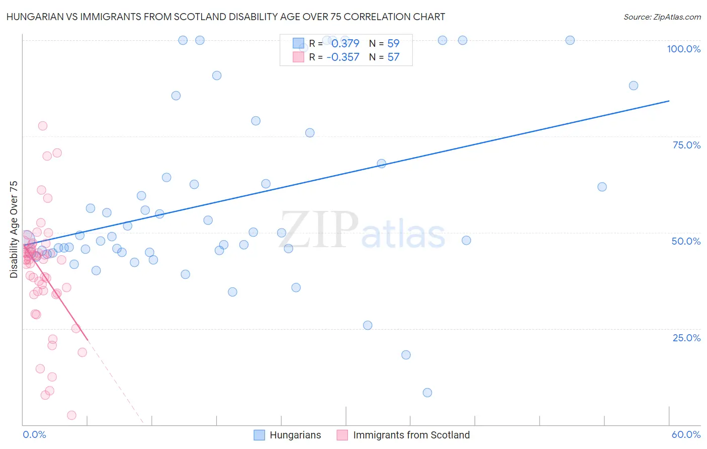 Hungarian vs Immigrants from Scotland Disability Age Over 75