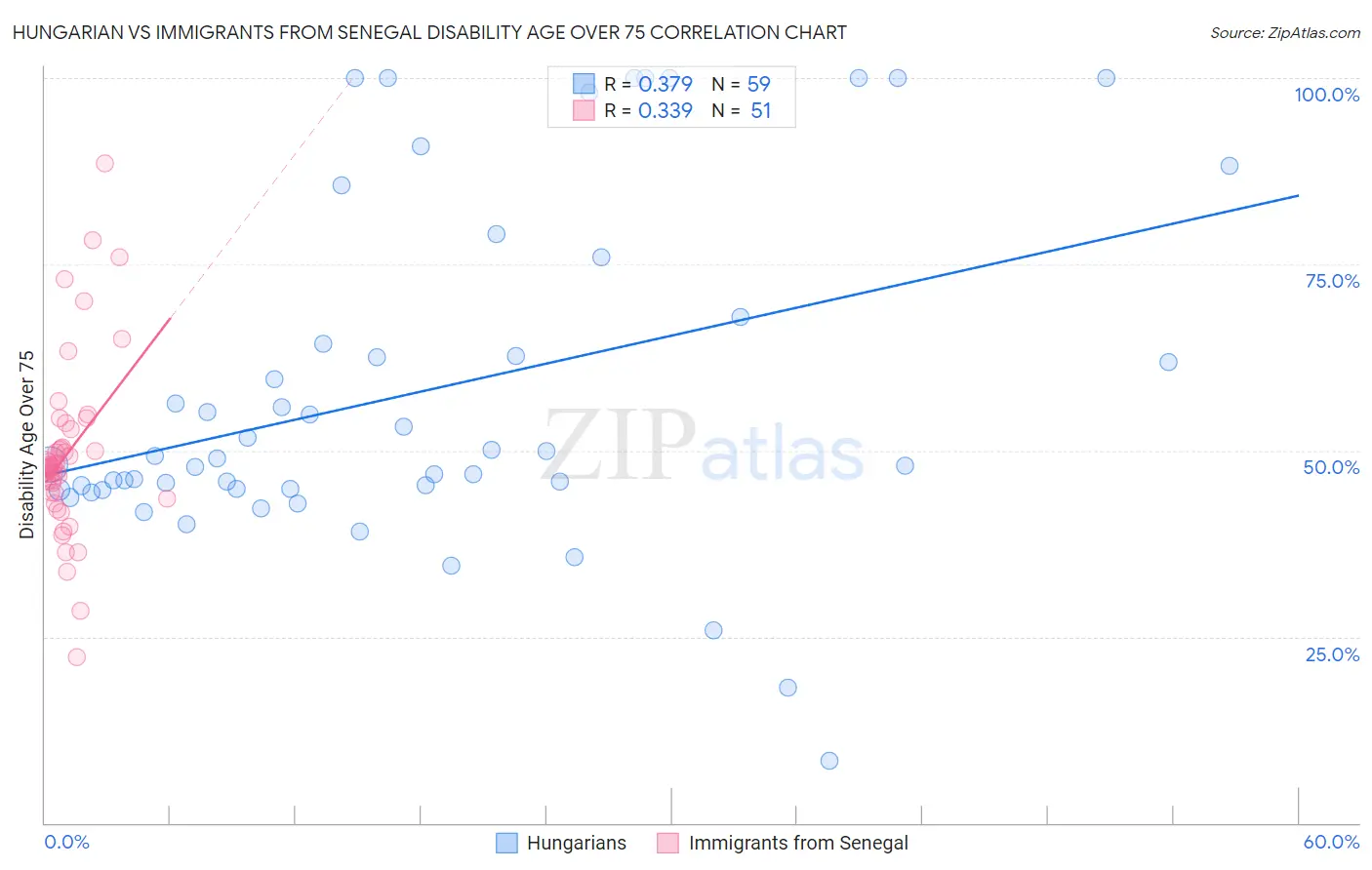 Hungarian vs Immigrants from Senegal Disability Age Over 75