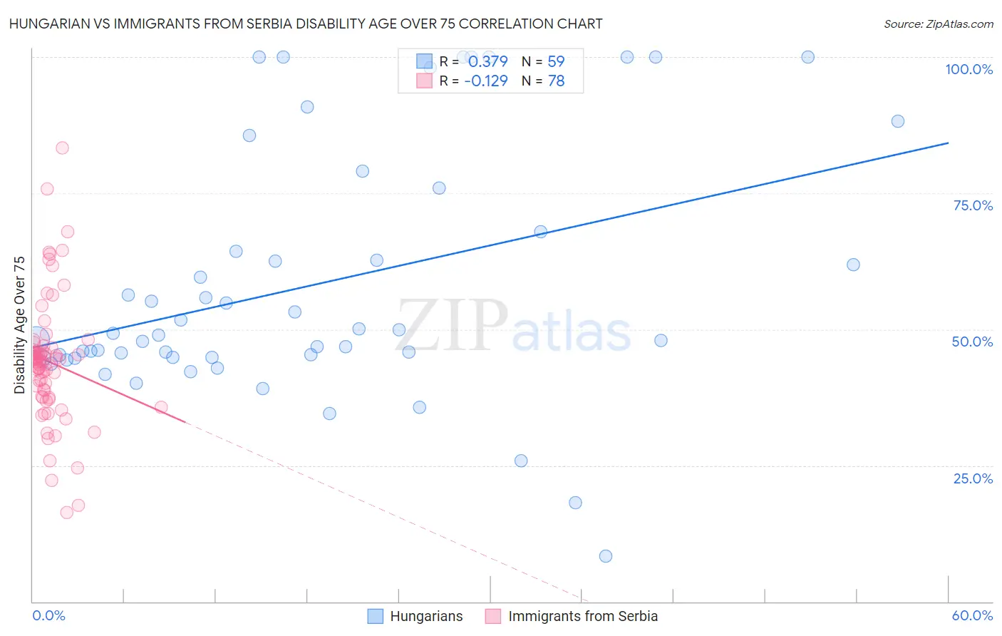 Hungarian vs Immigrants from Serbia Disability Age Over 75
