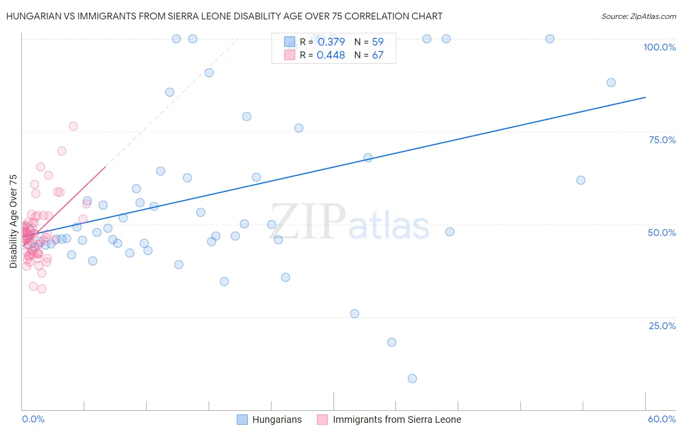 Hungarian vs Immigrants from Sierra Leone Disability Age Over 75