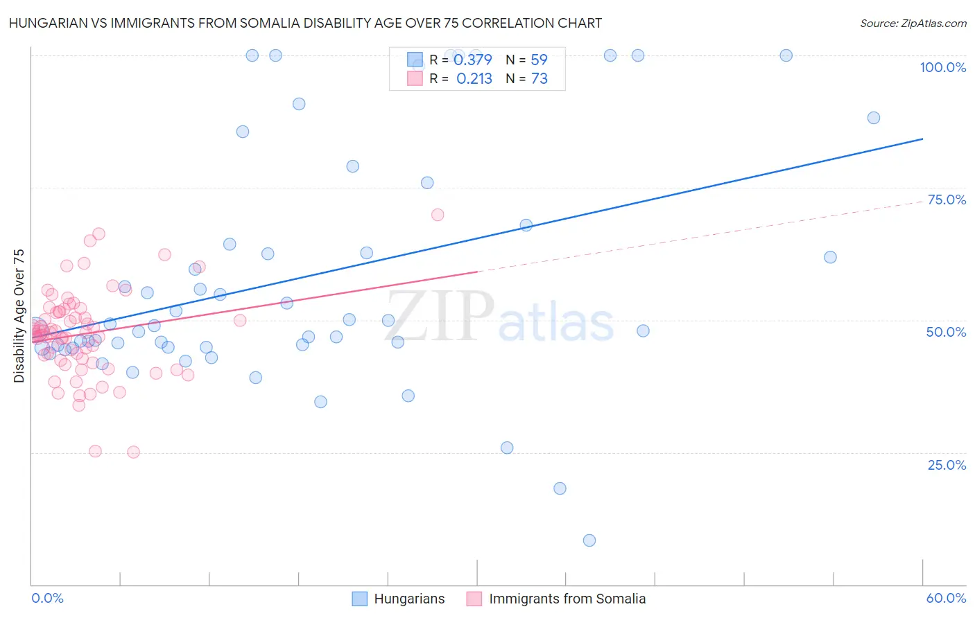 Hungarian vs Immigrants from Somalia Disability Age Over 75