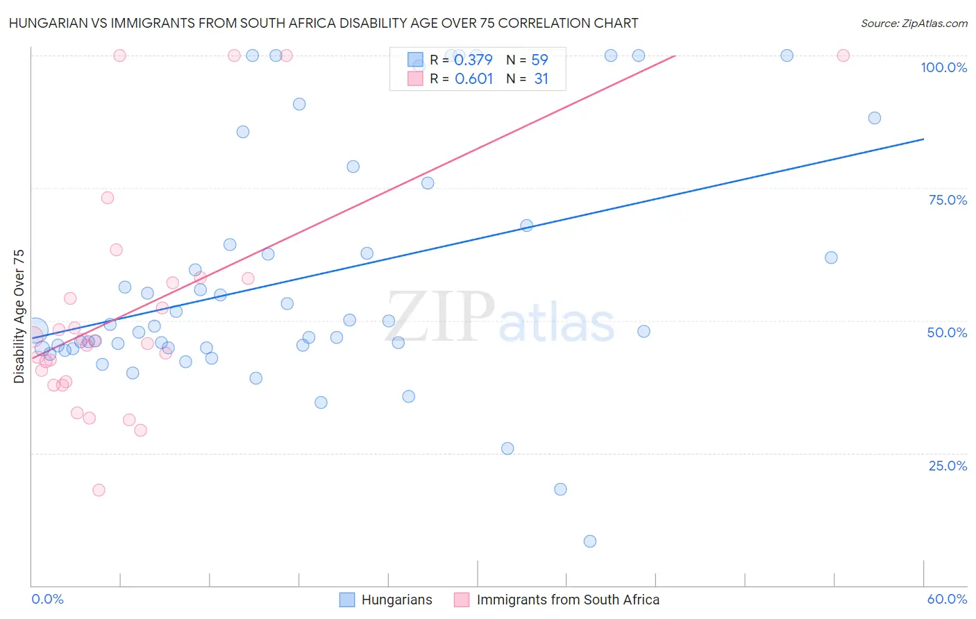 Hungarian vs Immigrants from South Africa Disability Age Over 75