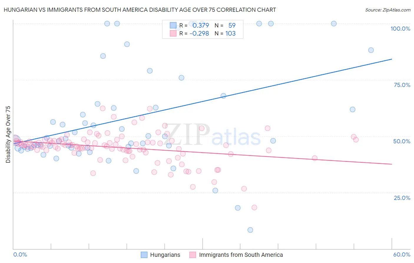 Hungarian vs Immigrants from South America Disability Age Over 75