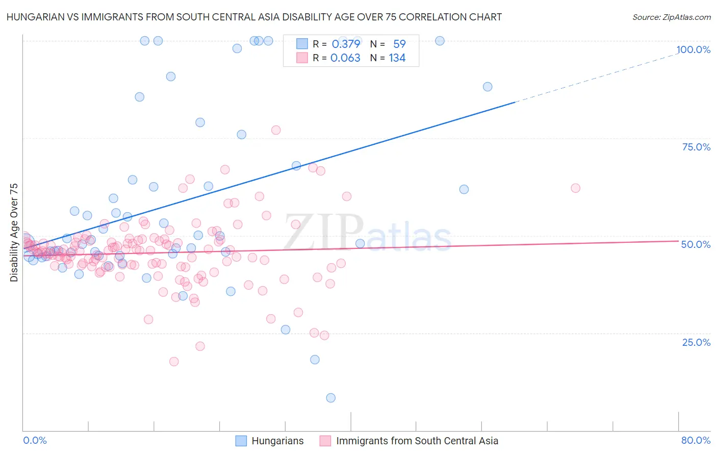 Hungarian vs Immigrants from South Central Asia Disability Age Over 75