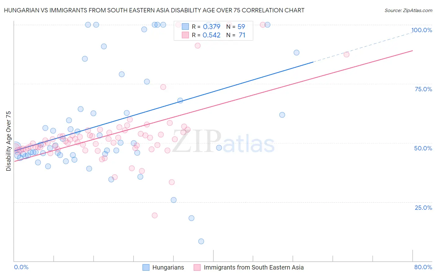 Hungarian vs Immigrants from South Eastern Asia Disability Age Over 75