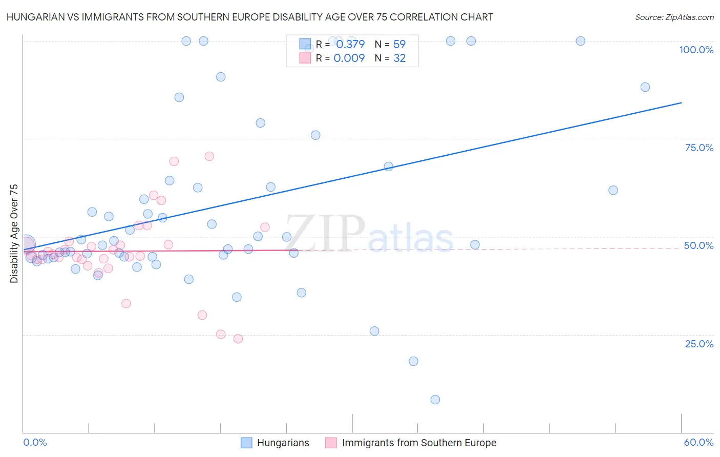 Hungarian vs Immigrants from Southern Europe Disability Age Over 75