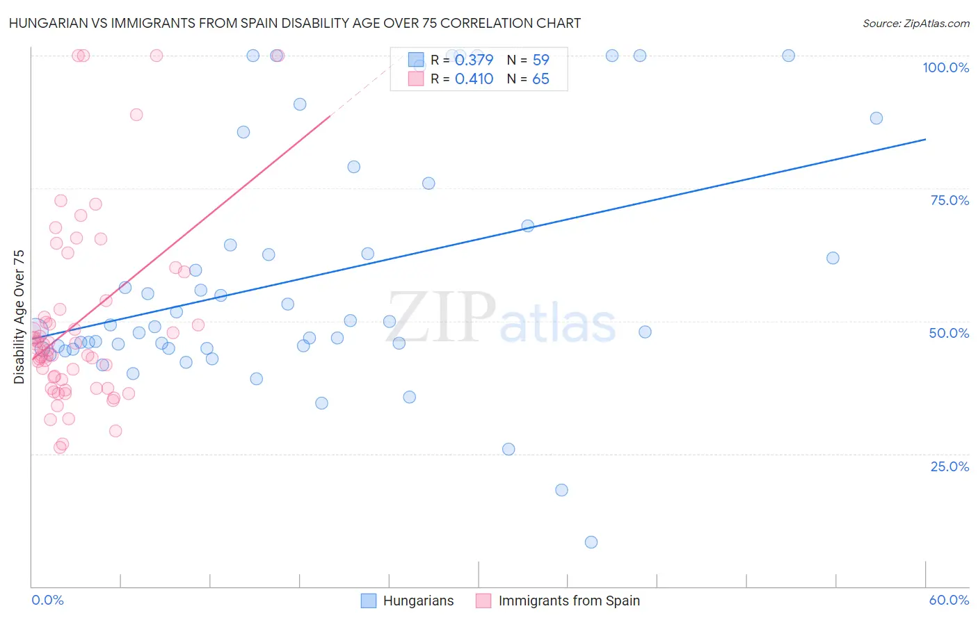 Hungarian vs Immigrants from Spain Disability Age Over 75