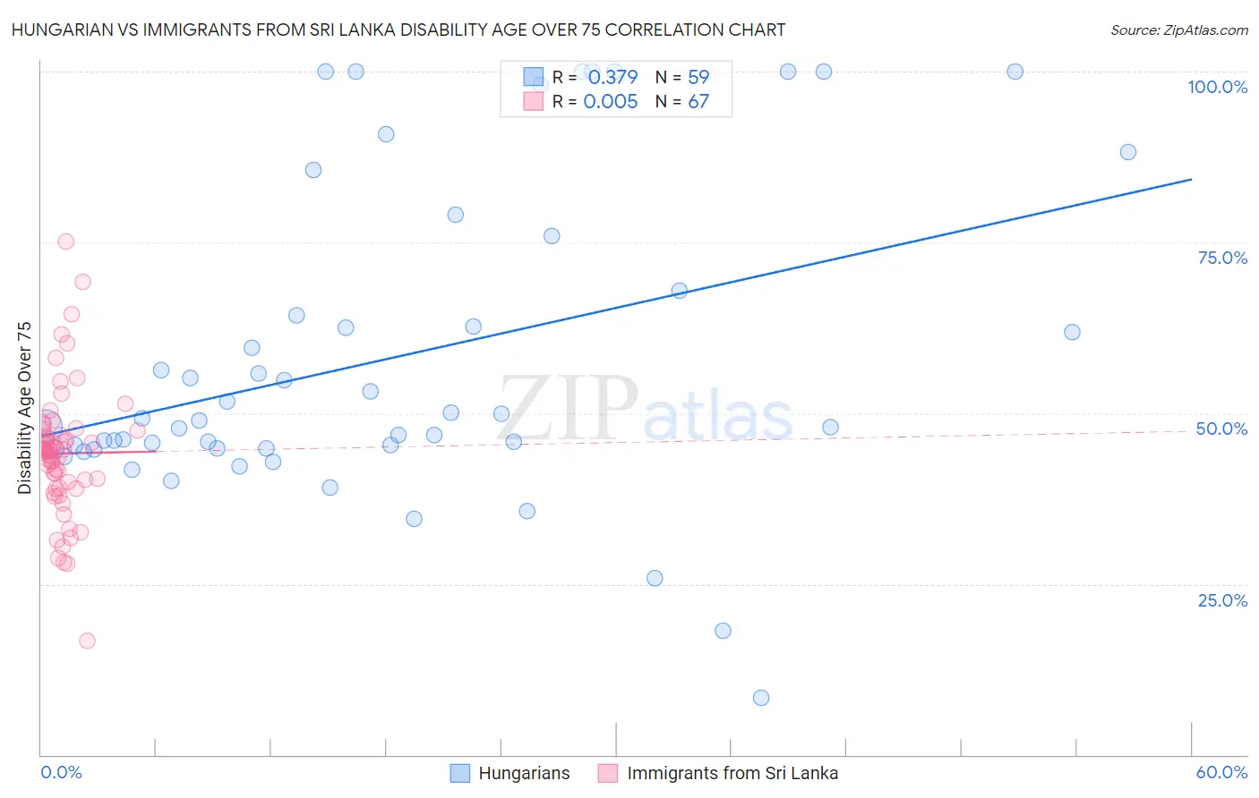 Hungarian vs Immigrants from Sri Lanka Disability Age Over 75