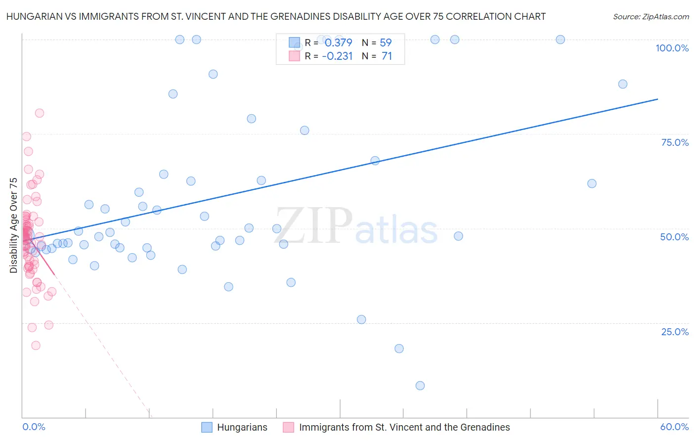 Hungarian vs Immigrants from St. Vincent and the Grenadines Disability Age Over 75