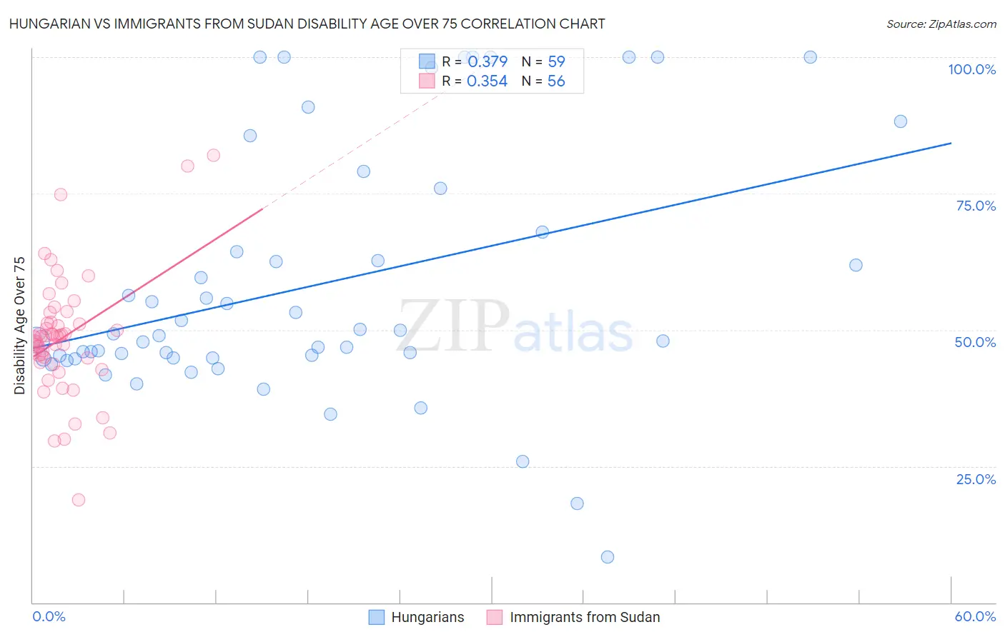 Hungarian vs Immigrants from Sudan Disability Age Over 75