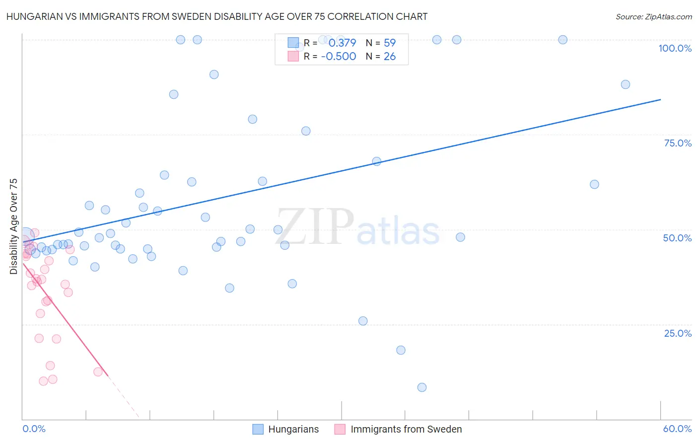 Hungarian vs Immigrants from Sweden Disability Age Over 75