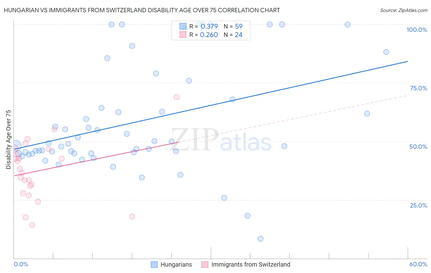 Hungarian vs Immigrants from Switzerland Disability Age Over 75