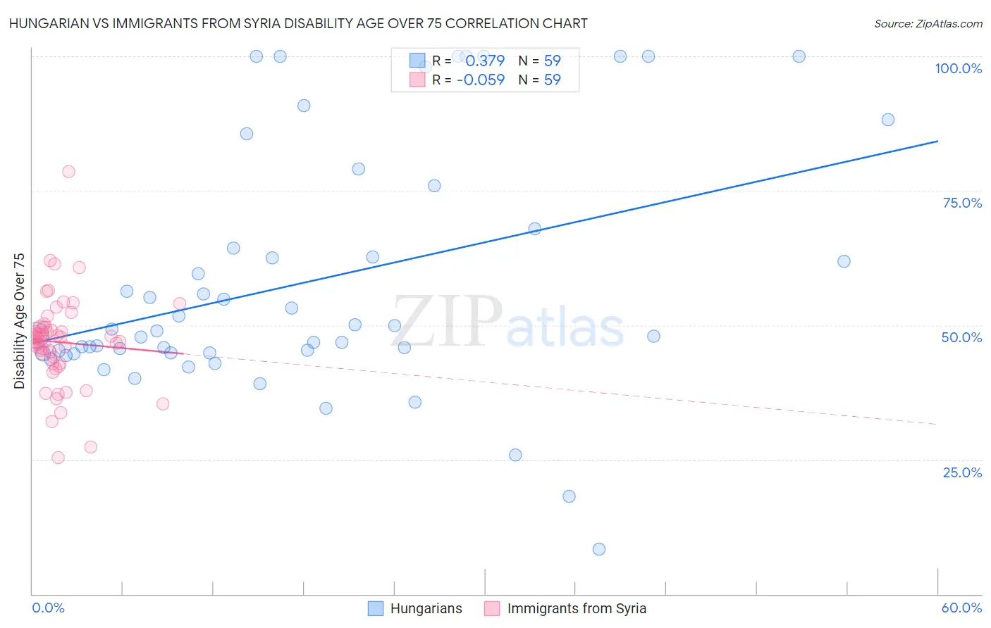 Hungarian vs Immigrants from Syria Disability Age Over 75