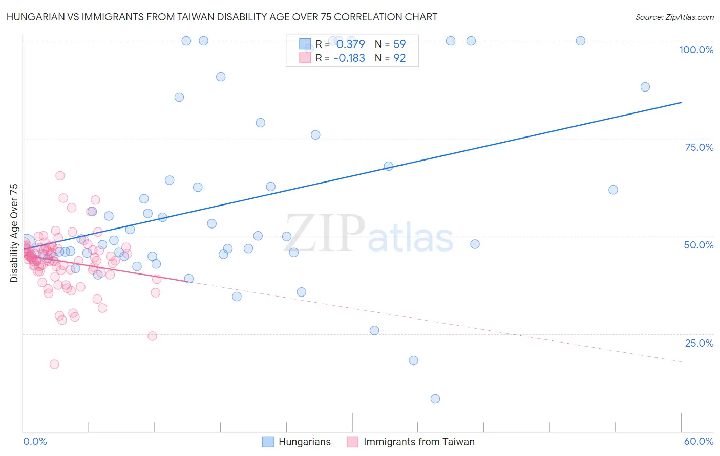 Hungarian vs Immigrants from Taiwan Disability Age Over 75